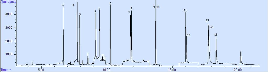 Figure 3 SIM Chromatogram of 16 PAH at 45 ng/g Page 4 1 Naphthalene 4 Acenapthylene 7 Phenanthrene 10 Pyrene 13 Benzo(b)fluoranthene 2 2-methyl-Naphthalene 5 Acenaphthene 8 Anthracene 11