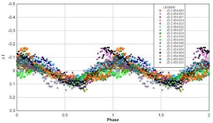 Phase curve for photometry of 1,458 I-band images, plotted for fundamental period of 0.