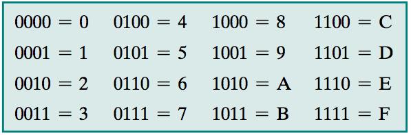 Hexadecimal Notation This is the hexadecimal table: Figure: (Source: [Stallings, 2015]) In general: Z = i (h i 16 i ) Radix /