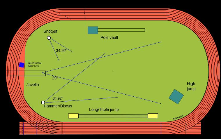EXAMPLE: Track & Field 4 x around the track =1600m