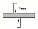 SHEAR STRESS τ Shear force is a force applied sideways on the material (transversely loaded).