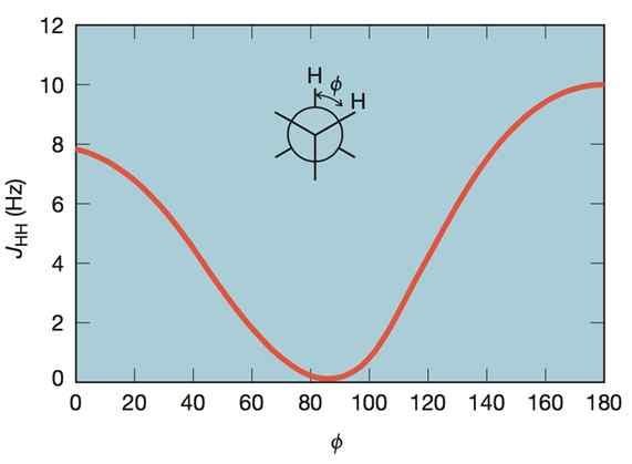 X a a b b b If we measure the separation of peaks for two spin-spin coupled hydrogens, they have the same coupling constant (J ab ). This is called reciprocity of coupling constants. 6.