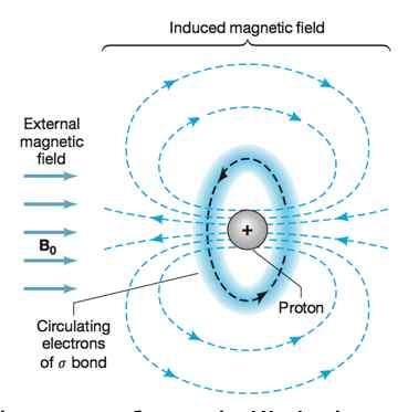 field. The proton is said to be shielded from the applied magnetic field.