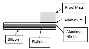 Aluminum Nitride (AIN) Property Value Density[kg/m 3 ] 3300 Coupling matrix (C/m 3 ) e 31-0.