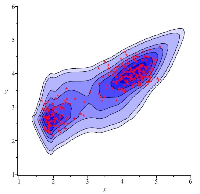 Geyser data: illustration Geyser data: transformed (parametric) bivariate density Non-parametric Parametric estimation (without optimization).