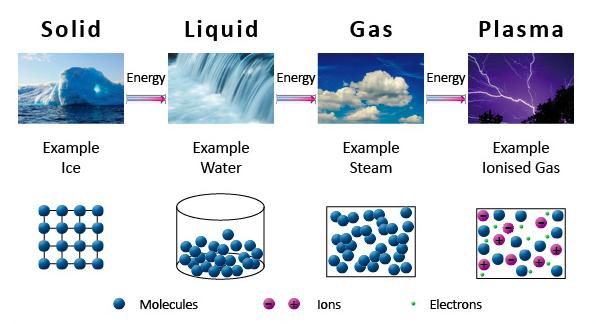 Figure : 4 states of matter, plus Bose-Einstein condensate!