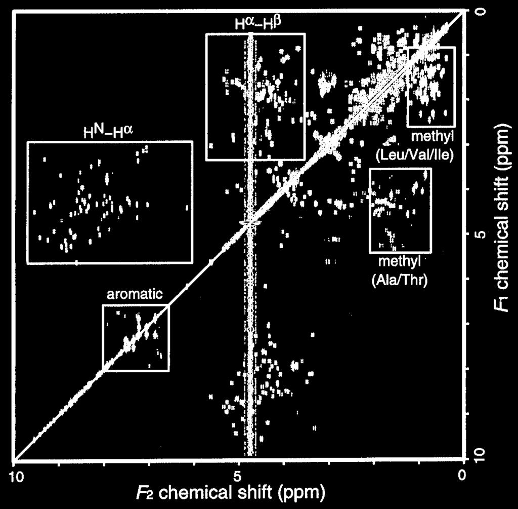 2D COSY spectrum: 3 bond scalar couplings Regions in 2D spectra