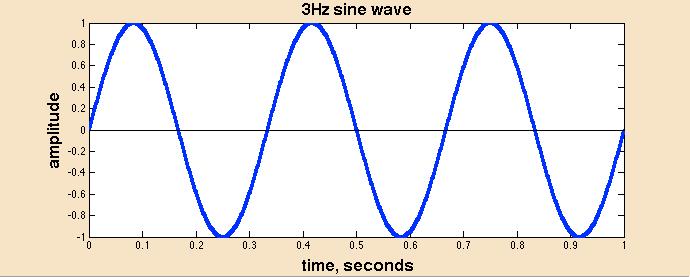 3 Hz sine
