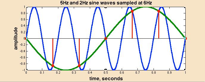 5Hz sine sampled
