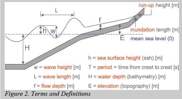 Water depth (bathymetry): The depth of water measured from mean sea level downwards [m]. Elevation (topography): The land elevation above mean sea [m].