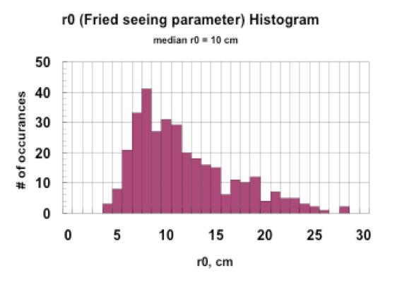 r 0 statistics r 0 histogram and seasonal