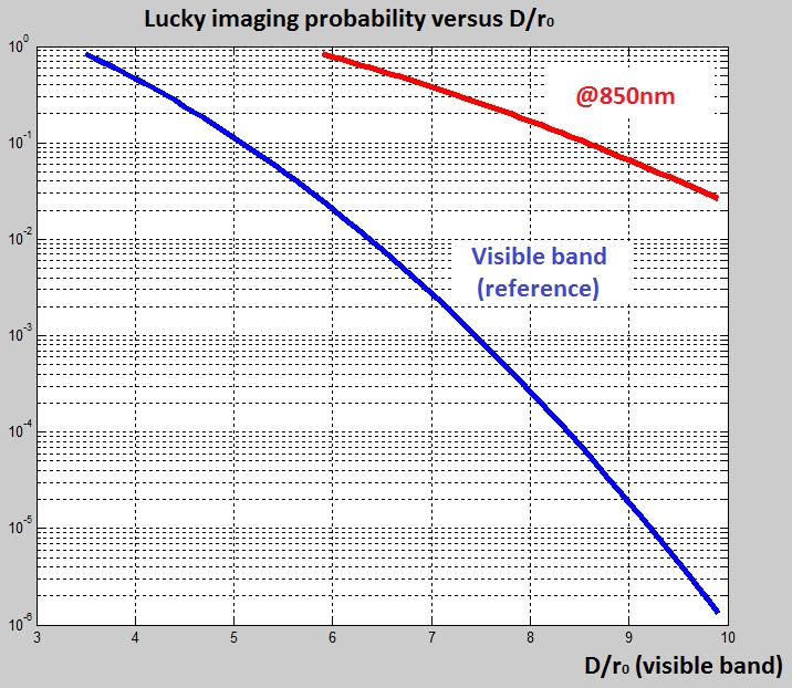 Lucky imaging and seeing Some time a short exposure image can be close to the diffraction limit.