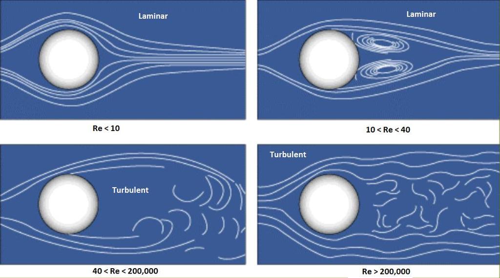 Fluid dynamics The Reynolds s (O. Reynolds 1883) number Re predicts flow patterns.