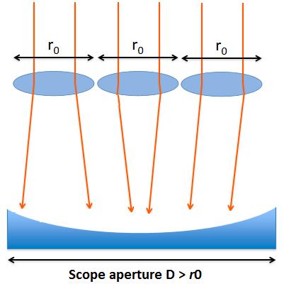 The Fried s parameter The Fried s parameter r 0 is the diameter for which the rms wave front phase error is about 1 radian, or ~l/6. It is the average turbulence cell size. r 0 = 0.