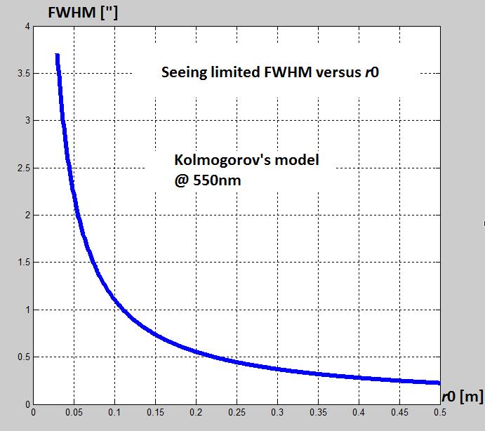 Seeing versus diffraction limit r 0 is the equivalent diameter of a seeing limited scope of aperture D>>r 0 Diffraction limited D r 0 < 1 FWHM λ D [radian]