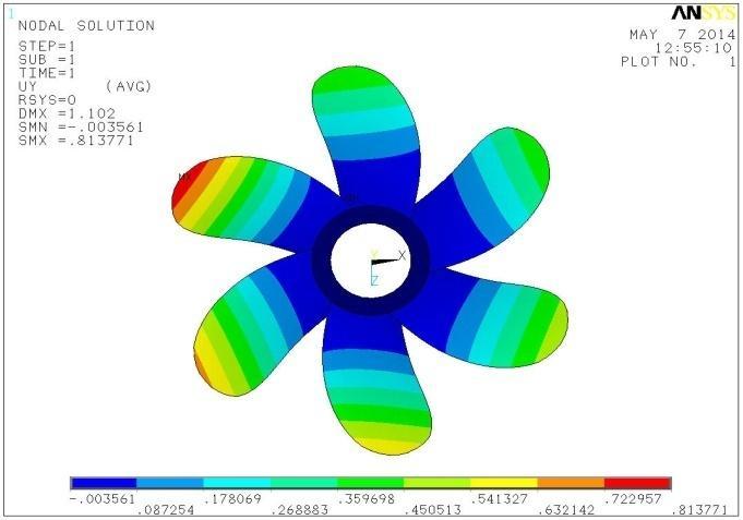 (aft) propeller is chosen for FE analysis. The FE analysis is carried out using ANSYS.