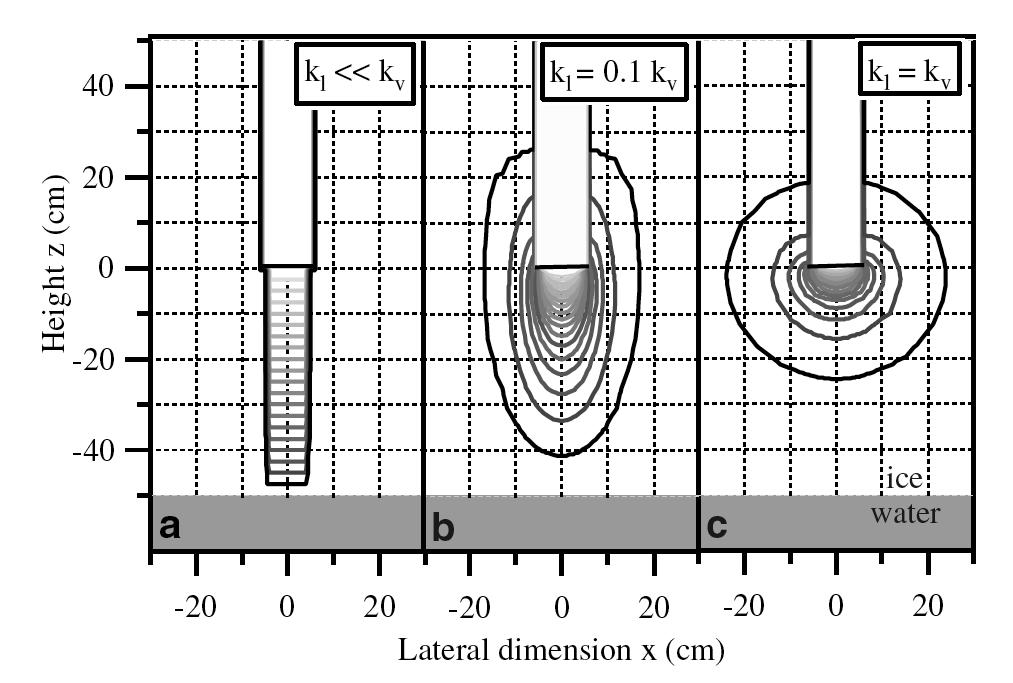 Measurement of permeability In situ pump or bail tests: measuring volume flux into hole as a function of hydraulic head