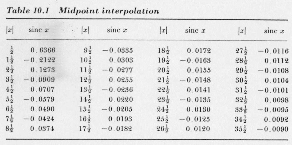 Interpolation - The numerical process of calculating intermediate points from samples - Process of recovery was to multiply a transform by (s/s