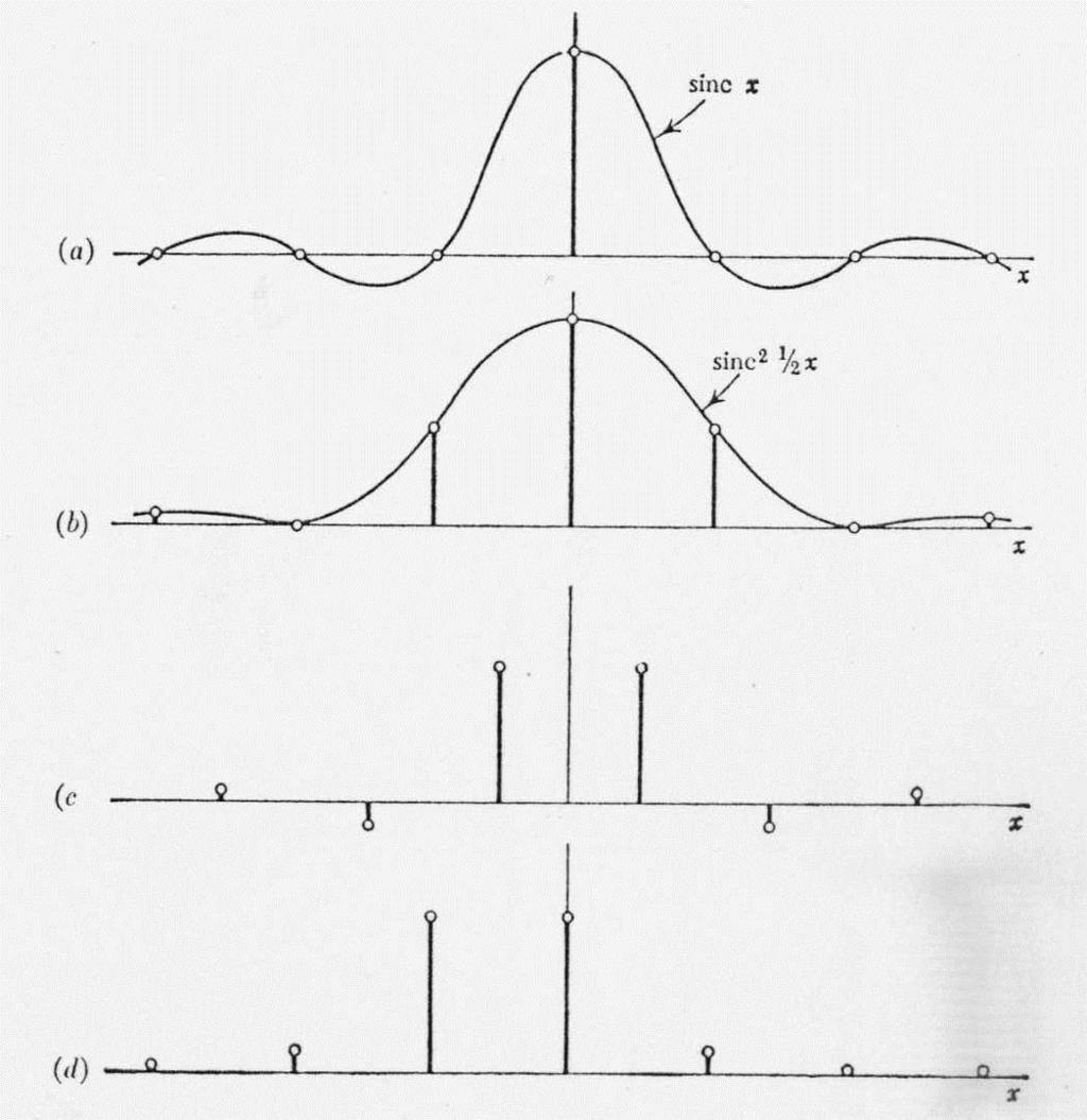 Illustration of fineness of sampling (a) Sinc(x) > spectrum is flat where s< l/l and zero beyond.
