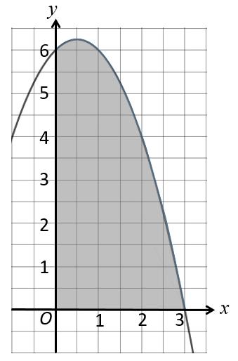 ais to create a trapezium. The area of the trapezium is an approimation for the area under a curve.