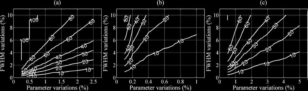 PATNAIK et al.: COMPARISON OF CASCADE, LATTICE, AND PARALLEL FILTER ARCHITECTURES 3467 Fig. 8. Tolerance contour curves for the baseline (8 2 1) optical filter.