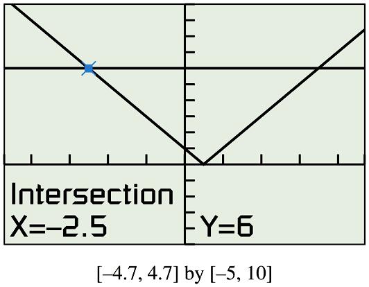 Example Solving by Finding Intersections Solve the equation x 1 = 6. Graph y = x 1 and y = 6.