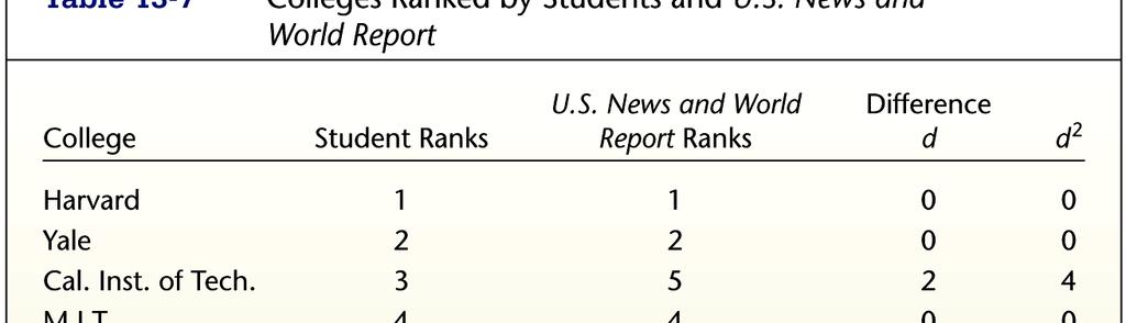 Example: Rankings of Colleges Use the