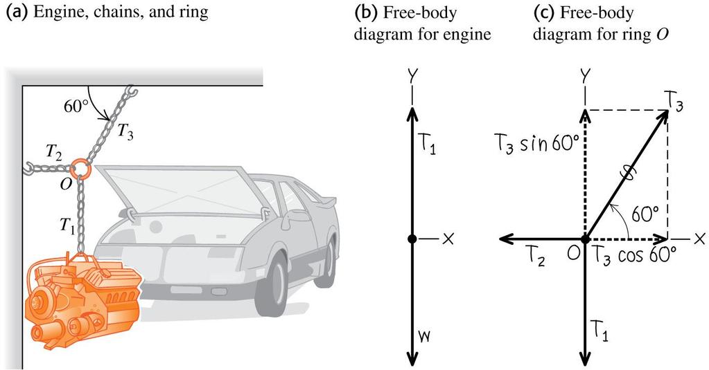 Two-dimensional equilibrium A car engine hangs from several