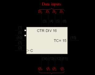 A 4-bit Synchronous Binary Counter CLR LOAD D 0 Data inputs D D 2 D 3 CLK ENP