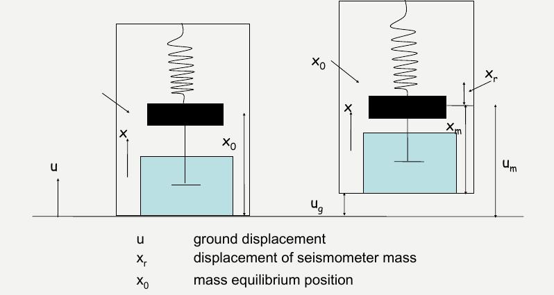 Seismometer the basic principle A
