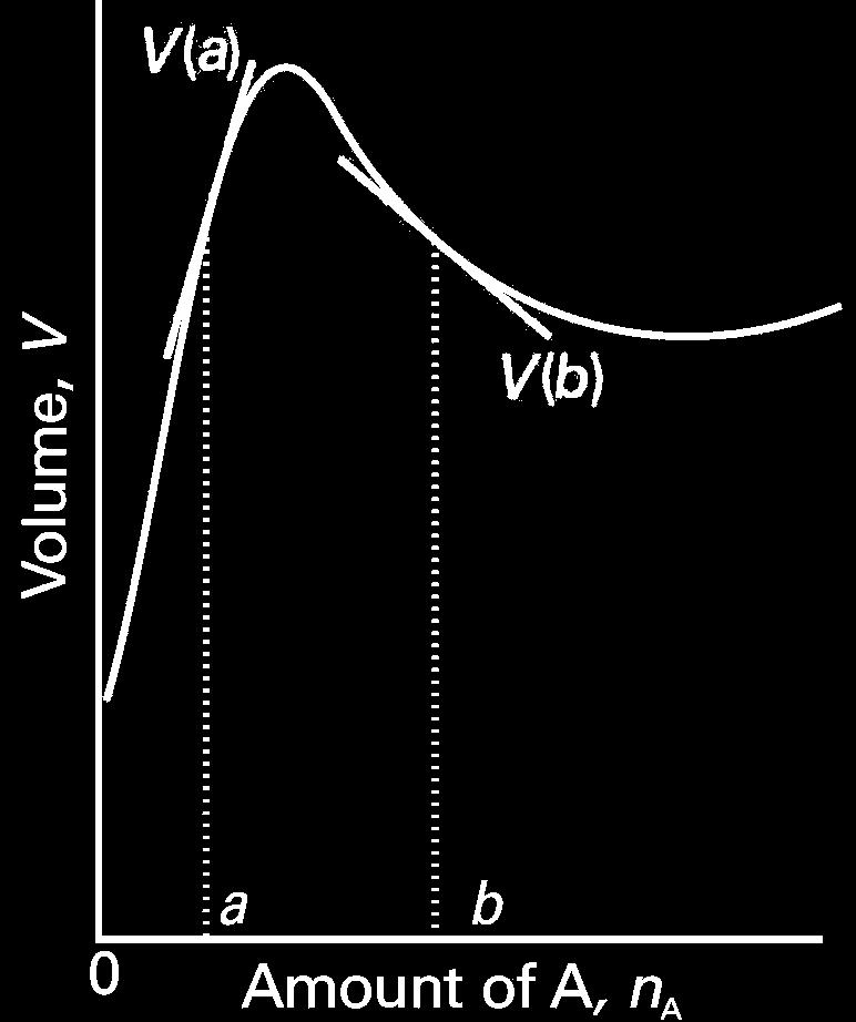 Partial Molar Volume for an ethanol-water mixture V molar