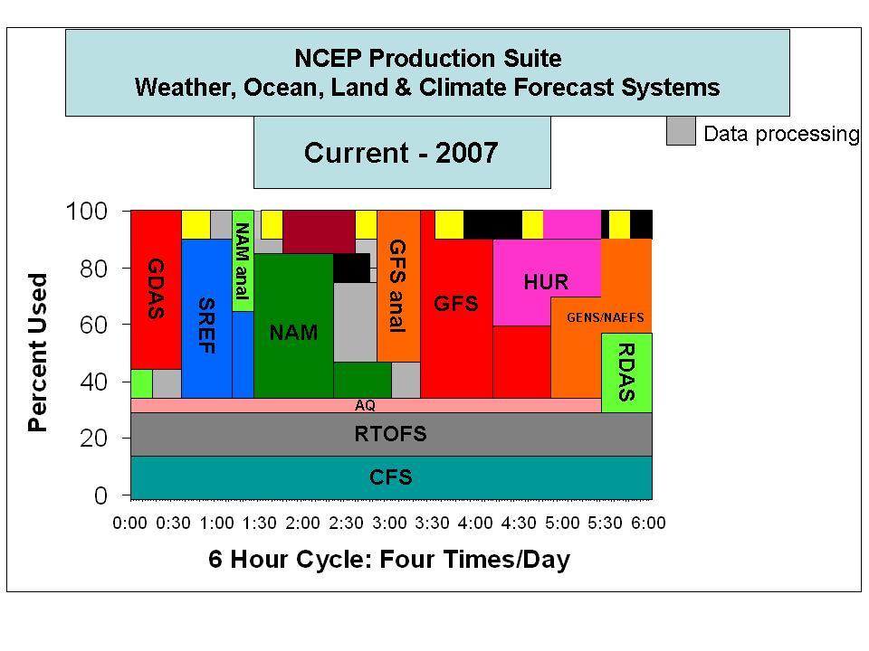 3. Next-generation NCEP Production Suite Re-design (+ sufficient computing and human resources) ~2015 Next-generation NCEP Production Suite