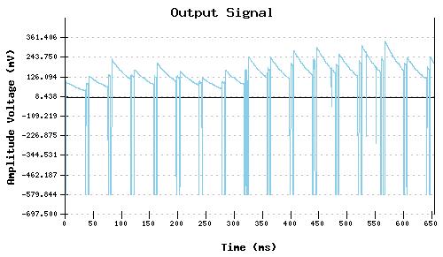 Figure 41: Strain gauge signals from later stages of lead termination (1)