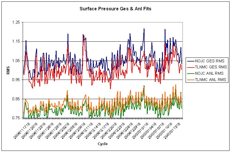 Fits of Surface Pressure Data in Parallel