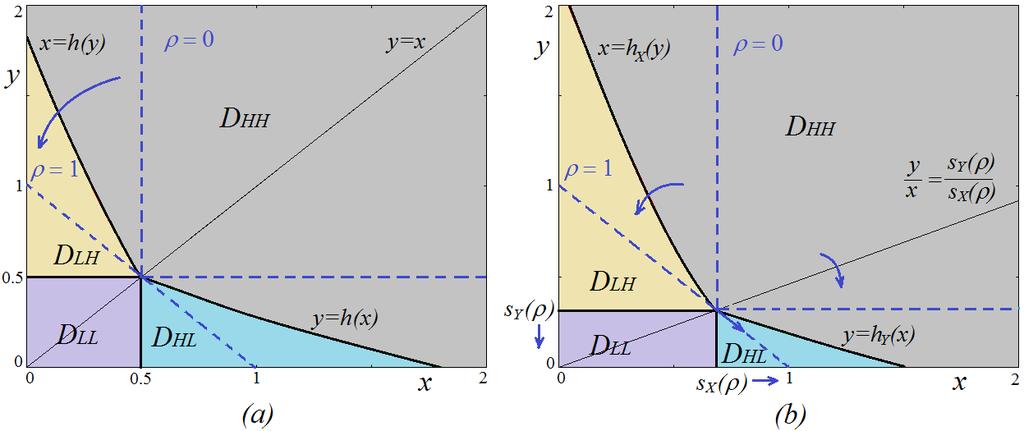 Figure 1: Partition of the phase plane of map F into the regions D HH, D LH, D HL and D LL in (a) symmetric case (s X = s Y = 0.5) and (b) asymmetric case (s X = 0.6, s Y = 0.4).
