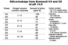 Preparative Chromatography A. Silica-leakage from Kromasil and B. Silica-leakage from Kromasil and Figure 7. B a t ch to batch reproducibility of 50 batches of Kromasil C 18 with respect of k' and α.