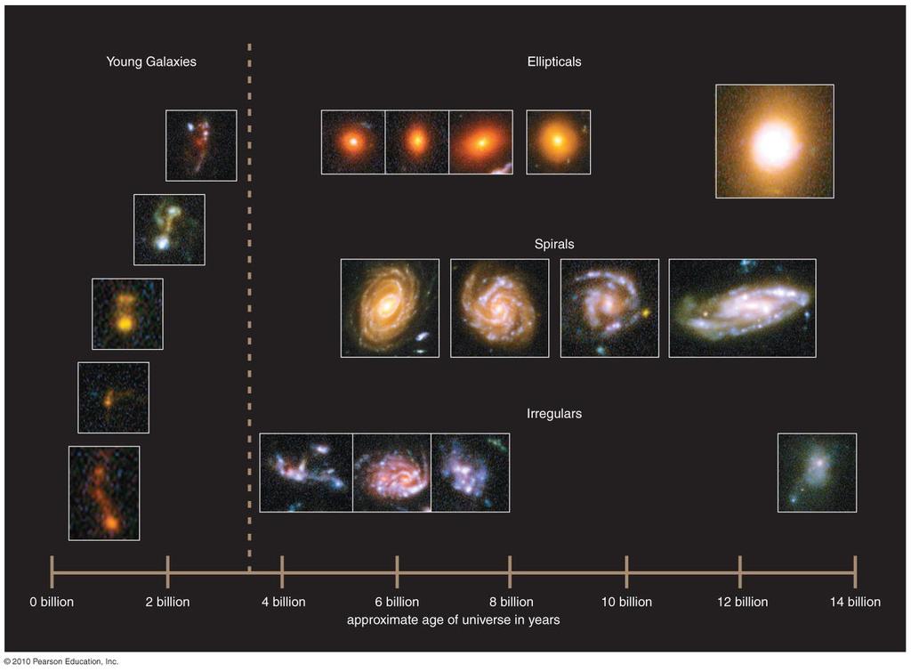 Observing galaxies at different distances shows us how they age.