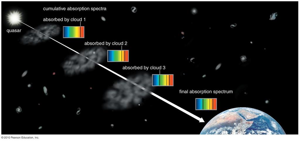 Gas clouds between a quasar and Earth absorb some of the quasar s light.