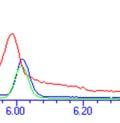 Figure 9: Overlay Displaying Moisture Control andd Peak Separation of Experiments 4 (blue), 5 (red), and 6 (green) Conclusion: The Massachusetts VPH method is