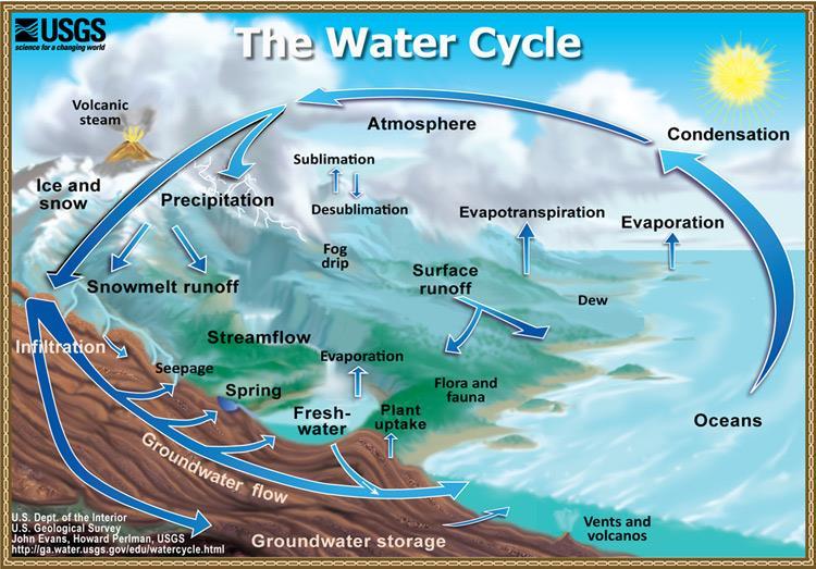 Hydrologic Cycle Powered by solar radiation 85% of all water in the atmosphere originated in the ocean 80% falls back to Earth as precipitation to the ocean Water stays