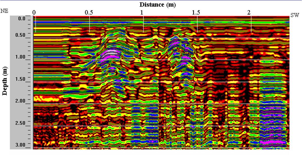 A part of radar cross section along GPR line 7. The two main subsurface targets at approximately 0.4 m depth and located at the horizontal distance 0.7 m and 1.4 m. may represent two shallow parallel dry tunnels.