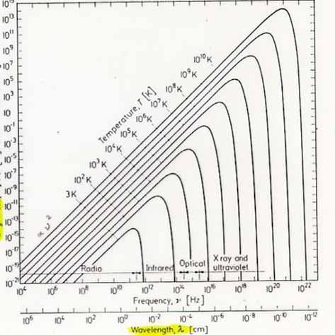Blackbody (Thermal) Radiation As T rises: more radiation at all wavelengths Intensity shift of peak