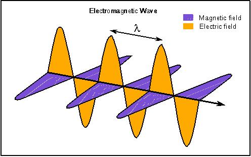Electromagnetic radiation is characterized by a frequency and a wavelength. The product of wavelength and frequency is the speed of light.