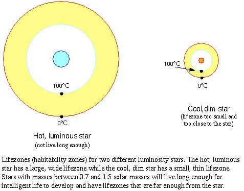 From Nick Strobels Astronomy Notes Stars that are too big dont live long enough for life to develop (3 by?).