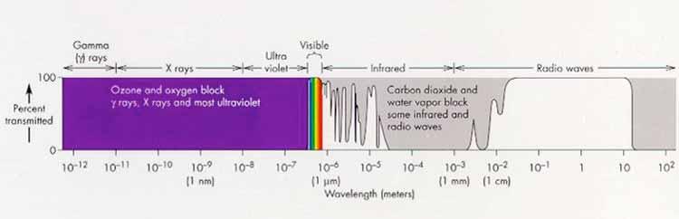 Transparency of the Earths Atmosphere Most electromagnetic radiation, except