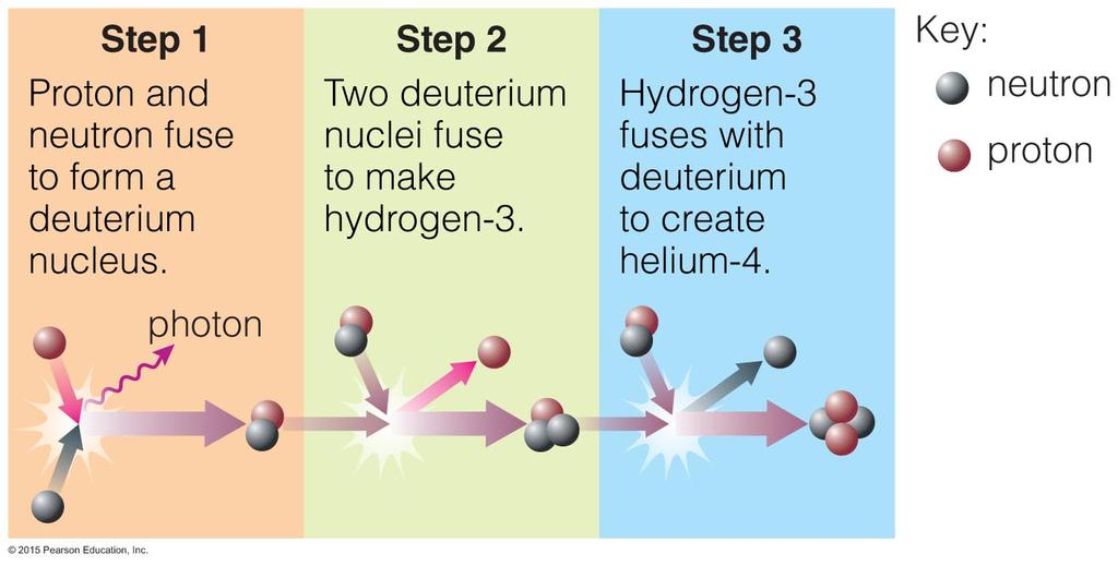 Protons and neutrons combined to make long-lasting helium 2015