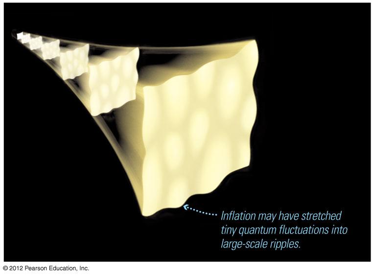 Inflation can make structure by stretching tiny quantum ripples to enormous sizes.