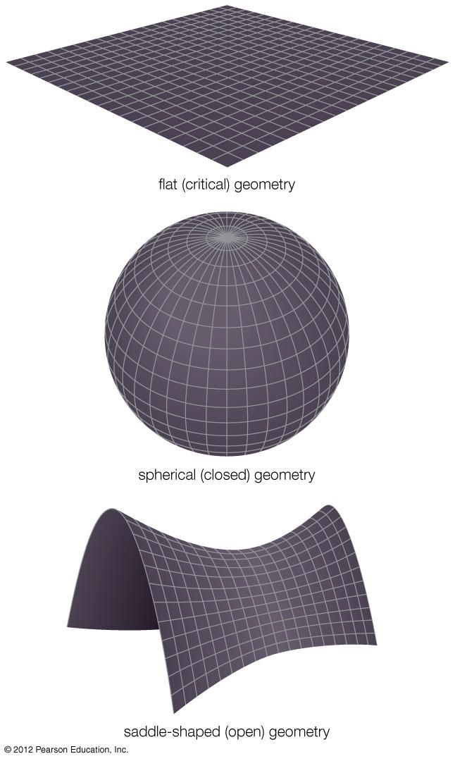 Density = Critical Density > Critical The overall geometry of the universe