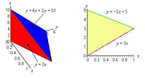 The second plane, y = x (yes that is a plane), gives one of the sides of the volume as shown below. The region D will be the region in the xy-plane (i.e. z = ) that is bounded by y = x, x =, and the line where z+ 4x+ y = intersects the xy-plane.