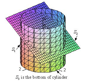Example 4 Evaluate S S y ds = D π 6 π ( 8cosθ ) sinθ = sinθ dz dθ = 6sinθ dθ = = x + y =, whose bottom is the disk x plane z = 4 y.